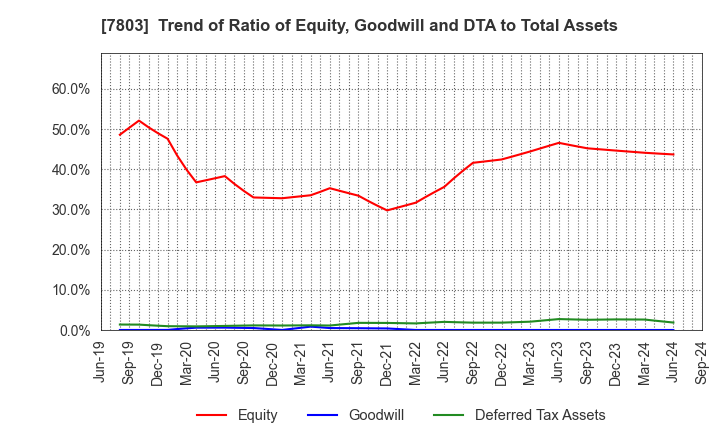 7803 Bushiroad Inc.: Trend of Ratio of Equity, Goodwill and DTA to Total Assets