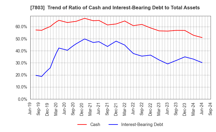 7803 Bushiroad Inc.: Trend of Ratio of Cash and Interest-Bearing Debt to Total Assets