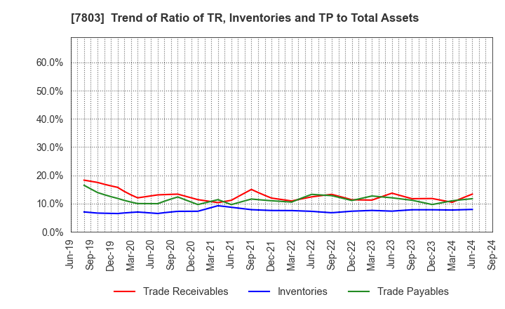 7803 Bushiroad Inc.: Trend of Ratio of TR, Inventories and TP to Total Assets