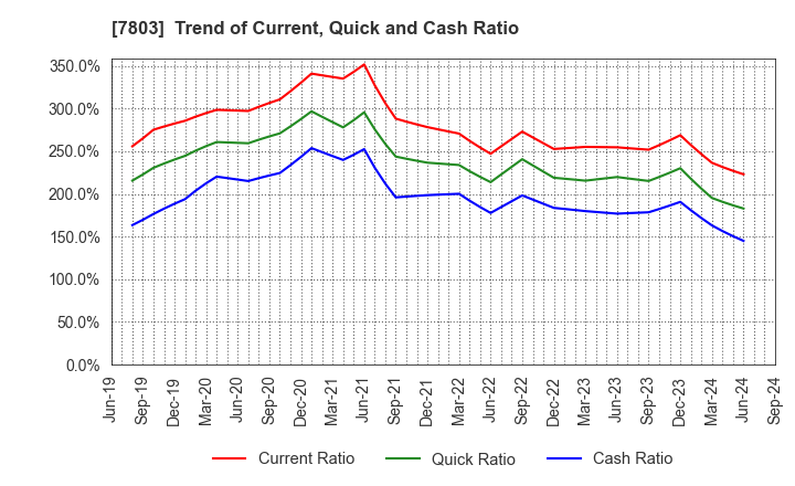 7803 Bushiroad Inc.: Trend of Current, Quick and Cash Ratio