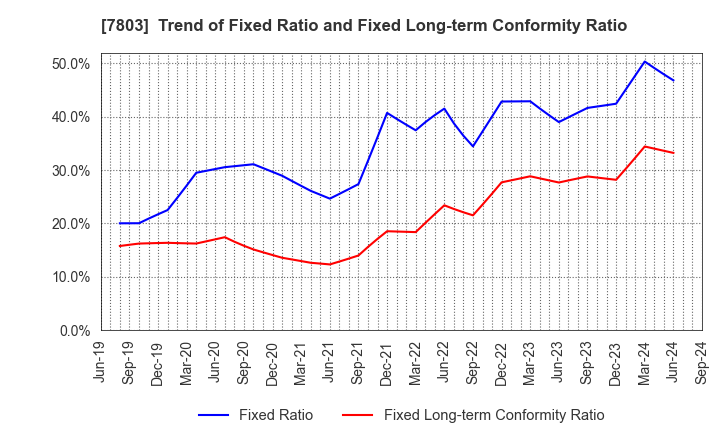 7803 Bushiroad Inc.: Trend of Fixed Ratio and Fixed Long-term Conformity Ratio