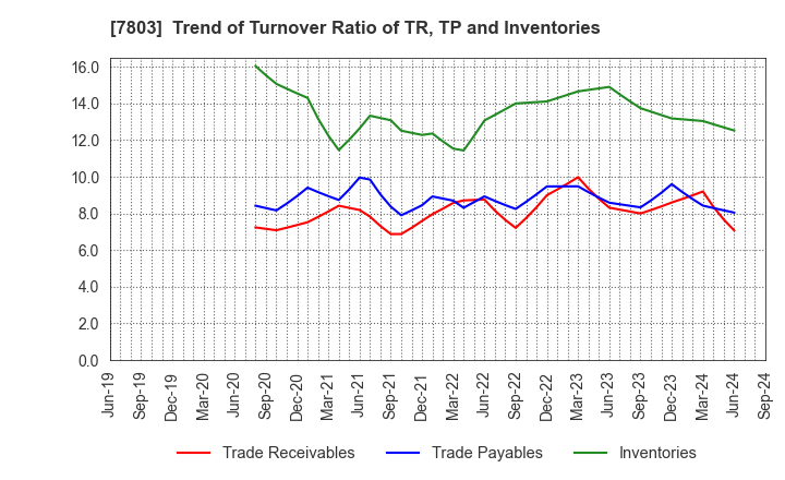 7803 Bushiroad Inc.: Trend of Turnover Ratio of TR, TP and Inventories