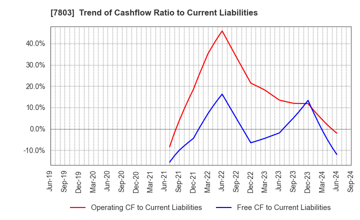 7803 Bushiroad Inc.: Trend of Cashflow Ratio to Current Liabilities