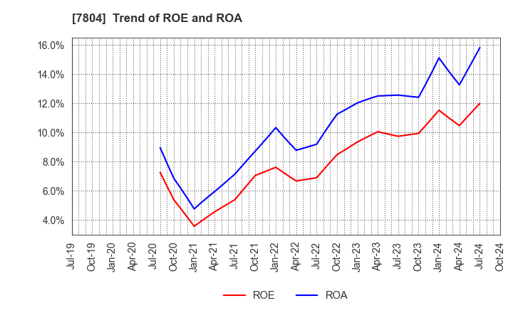 7804 B&P Co.,Ltd.: Trend of ROE and ROA