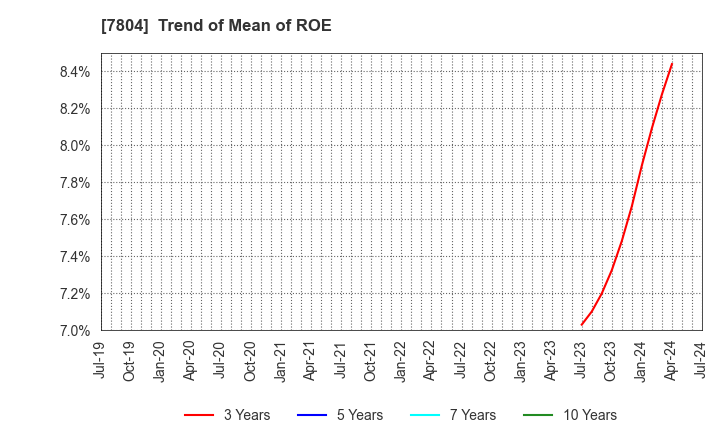 7804 B&P Co.,Ltd.: Trend of Mean of ROE