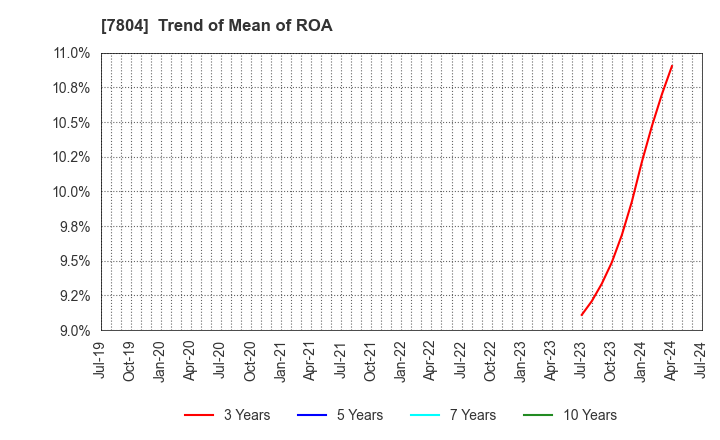 7804 B&P Co.,Ltd.: Trend of Mean of ROA