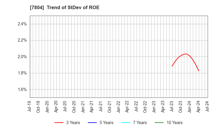 7804 B&P Co.,Ltd.: Trend of StDev of ROE