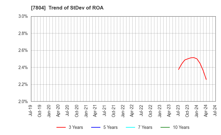 7804 B&P Co.,Ltd.: Trend of StDev of ROA