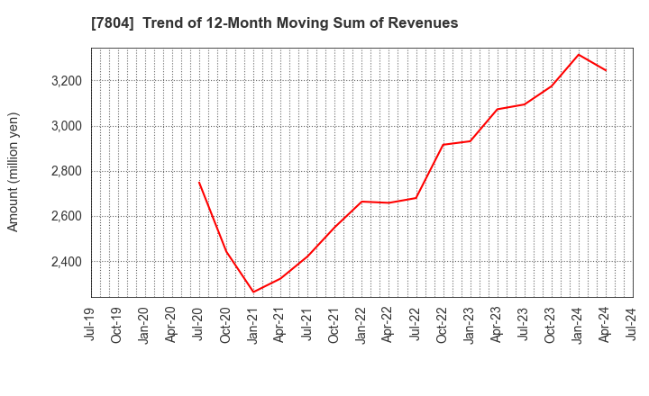 7804 B&P Co.,Ltd.: Trend of 12-Month Moving Sum of Revenues