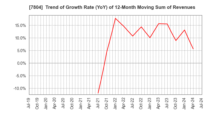 7804 B&P Co.,Ltd.: Trend of Growth Rate (YoY) of 12-Month Moving Sum of Revenues