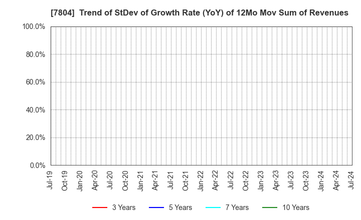 7804 B&P Co.,Ltd.: Trend of StDev of Growth Rate (YoY) of 12Mo Mov Sum of Revenues