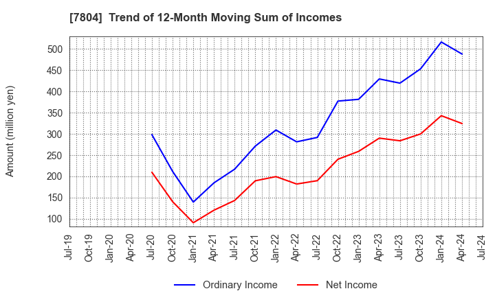 7804 B&P Co.,Ltd.: Trend of 12-Month Moving Sum of Incomes