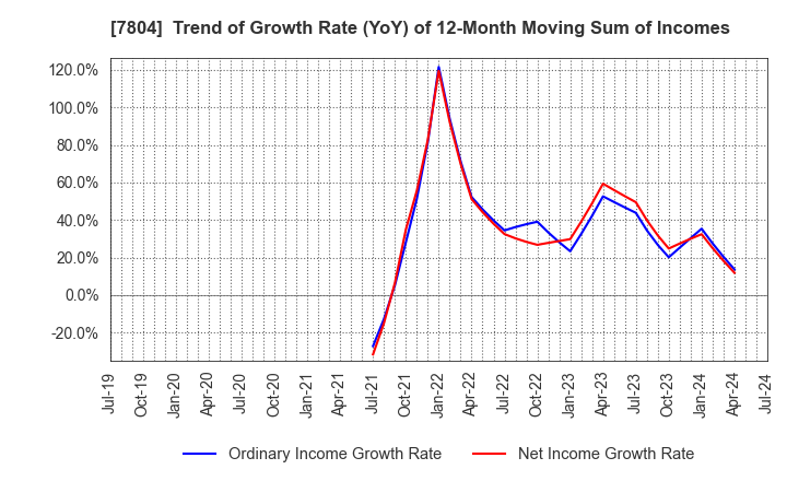 7804 B&P Co.,Ltd.: Trend of Growth Rate (YoY) of 12-Month Moving Sum of Incomes