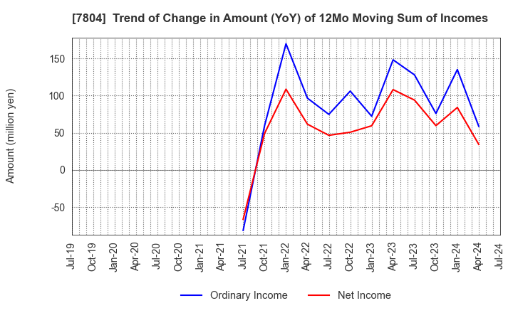 7804 B&P Co.,Ltd.: Trend of Change in Amount (YoY) of 12Mo Moving Sum of Incomes