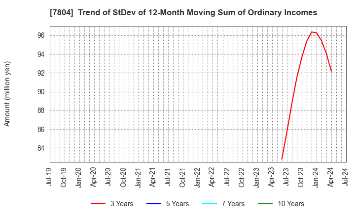 7804 B&P Co.,Ltd.: Trend of StDev of 12-Month Moving Sum of Ordinary Incomes