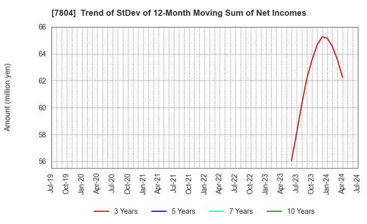 7804 B&P Co.,Ltd.: Trend of StDev of 12-Month Moving Sum of Net Incomes