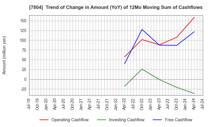 7804 B&P Co.,Ltd.: Trend of Change in Amount (YoY) of 12Mo Moving Sum of Cashflows