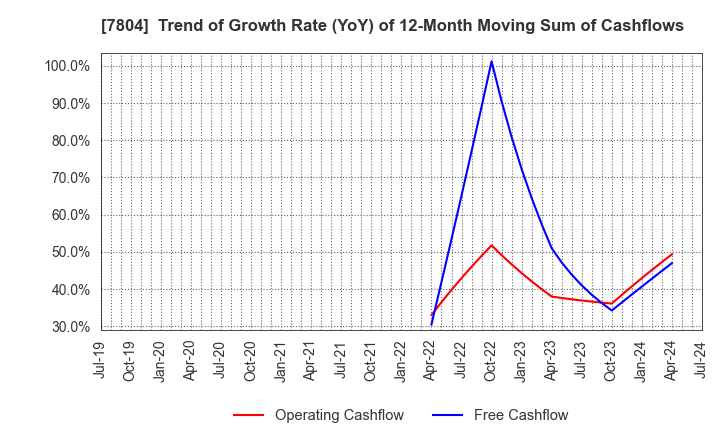 7804 B&P Co.,Ltd.: Trend of Growth Rate (YoY) of 12-Month Moving Sum of Cashflows