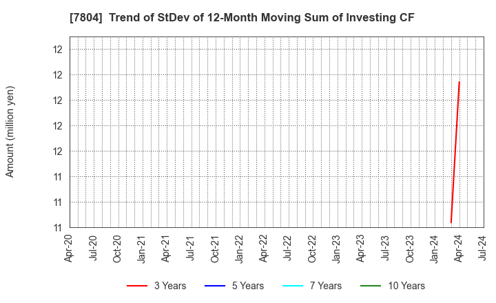 7804 B&P Co.,Ltd.: Trend of StDev of 12-Month Moving Sum of Investing CF