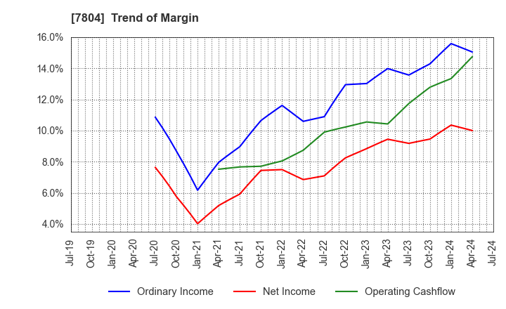7804 B&P Co.,Ltd.: Trend of Margin