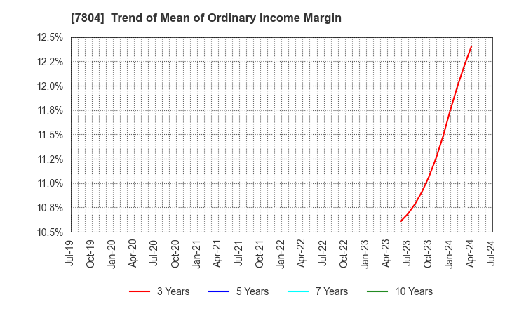 7804 B&P Co.,Ltd.: Trend of Mean of Ordinary Income Margin