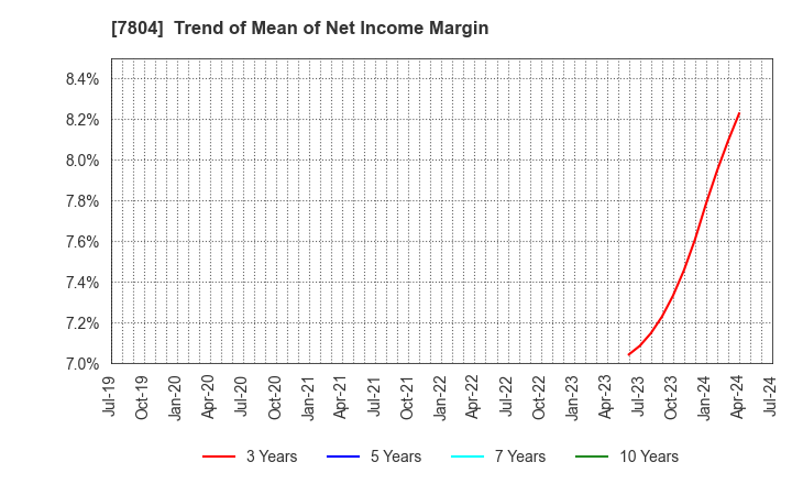 7804 B&P Co.,Ltd.: Trend of Mean of Net Income Margin