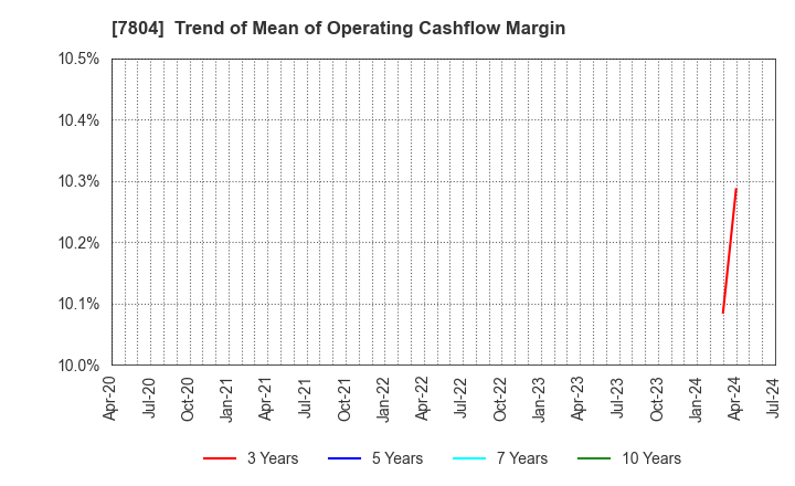 7804 B&P Co.,Ltd.: Trend of Mean of Operating Cashflow Margin