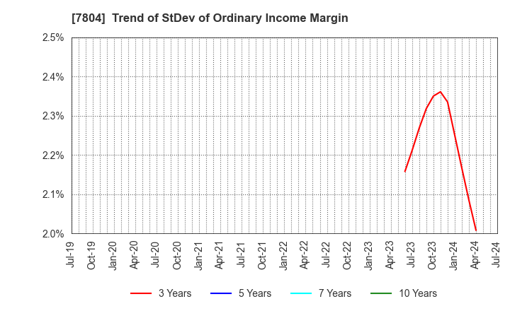 7804 B&P Co.,Ltd.: Trend of StDev of Ordinary Income Margin