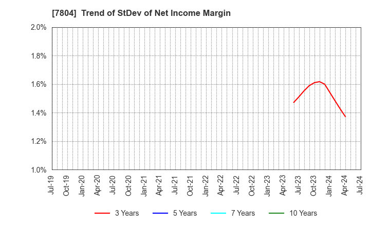7804 B&P Co.,Ltd.: Trend of StDev of Net Income Margin