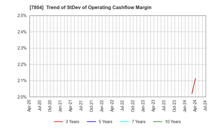 7804 B&P Co.,Ltd.: Trend of StDev of Operating Cashflow Margin