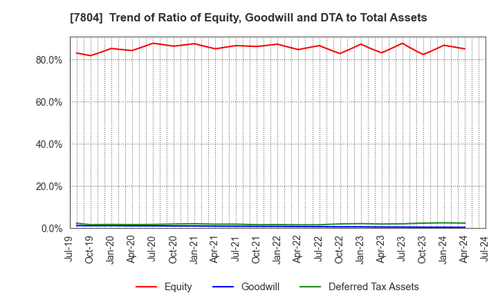 7804 B&P Co.,Ltd.: Trend of Ratio of Equity, Goodwill and DTA to Total Assets