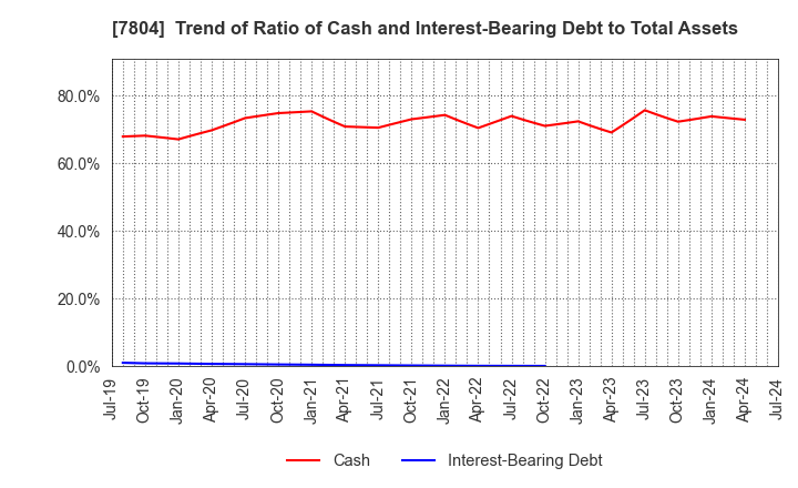 7804 B&P Co.,Ltd.: Trend of Ratio of Cash and Interest-Bearing Debt to Total Assets