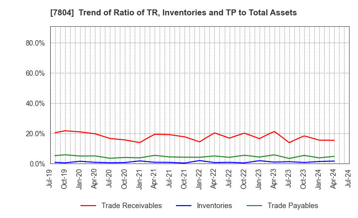 7804 B&P Co.,Ltd.: Trend of Ratio of TR, Inventories and TP to Total Assets