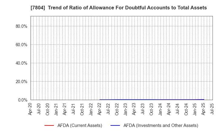 7804 B&P Co.,Ltd.: Trend of Ratio of Allowance For Doubtful Accounts to Total Assets