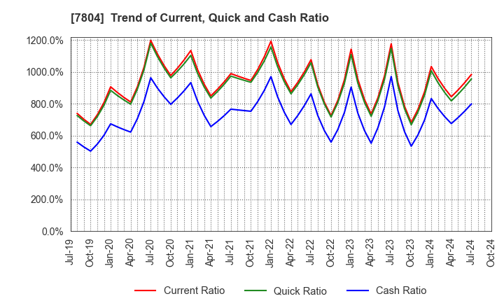 7804 B&P Co.,Ltd.: Trend of Current, Quick and Cash Ratio