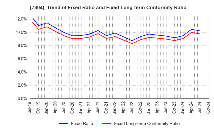 7804 B&P Co.,Ltd.: Trend of Fixed Ratio and Fixed Long-term Conformity Ratio