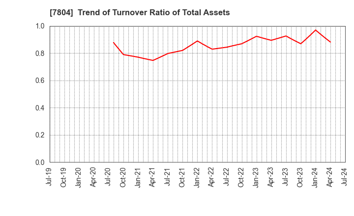 7804 B&P Co.,Ltd.: Trend of Turnover Ratio of Total Assets