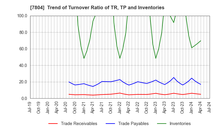 7804 B&P Co.,Ltd.: Trend of Turnover Ratio of TR, TP and Inventories