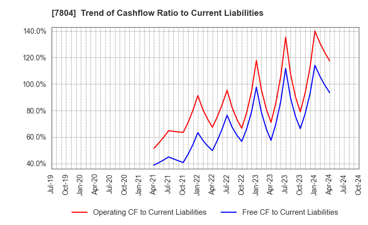 7804 B&P Co.,Ltd.: Trend of Cashflow Ratio to Current Liabilities