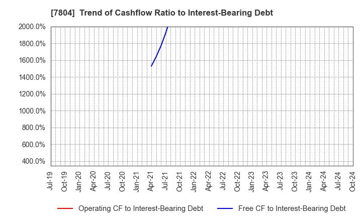 7804 B&P Co.,Ltd.: Trend of Cashflow Ratio to Interest-Bearing Debt