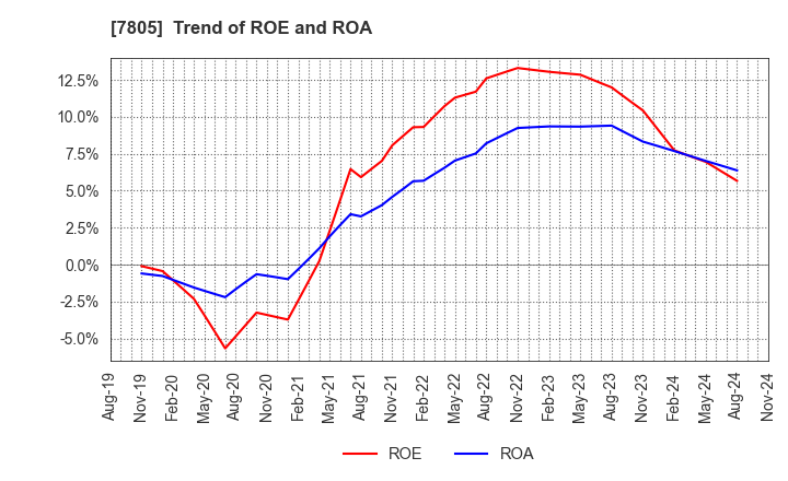 7805 PRINTNET INC.: Trend of ROE and ROA