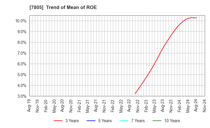 7805 PRINTNET INC.: Trend of Mean of ROE