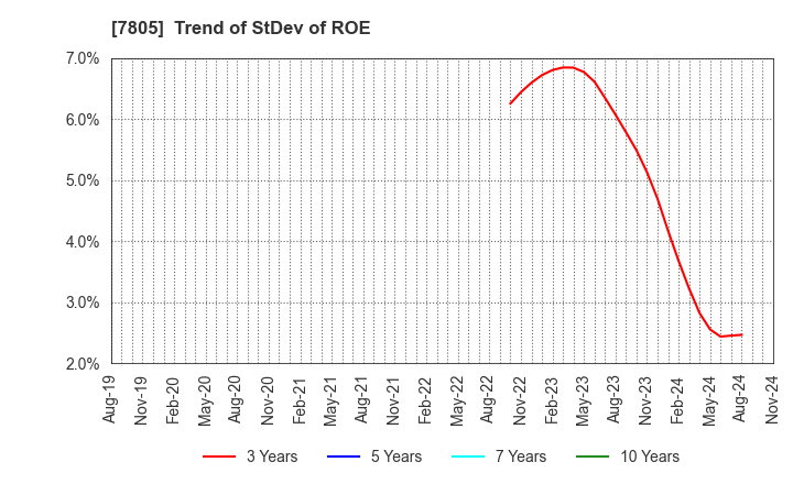 7805 PRINTNET INC.: Trend of StDev of ROE