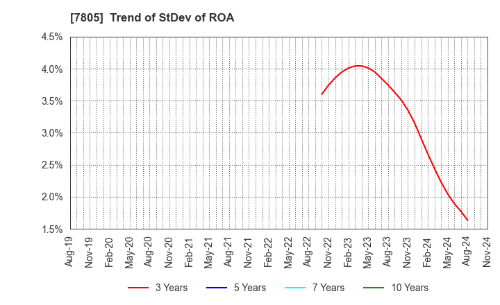 7805 PRINTNET INC.: Trend of StDev of ROA