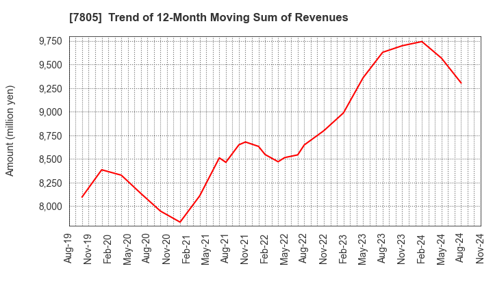 7805 PRINTNET INC.: Trend of 12-Month Moving Sum of Revenues