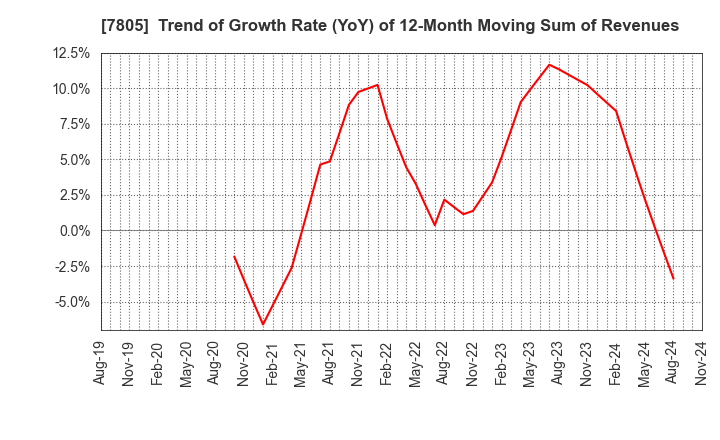 7805 PRINTNET INC.: Trend of Growth Rate (YoY) of 12-Month Moving Sum of Revenues