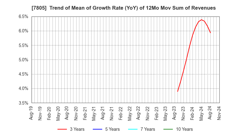 7805 PRINTNET INC.: Trend of Mean of Growth Rate (YoY) of 12Mo Mov Sum of Revenues