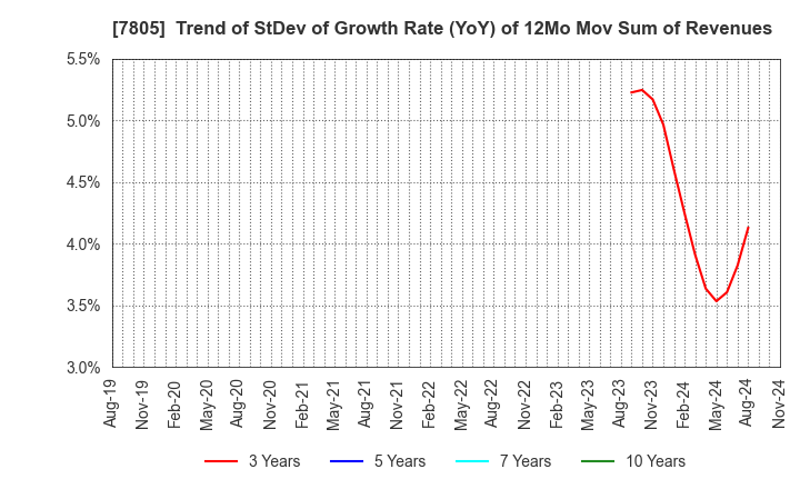 7805 PRINTNET INC.: Trend of StDev of Growth Rate (YoY) of 12Mo Mov Sum of Revenues