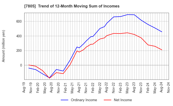 7805 PRINTNET INC.: Trend of 12-Month Moving Sum of Incomes