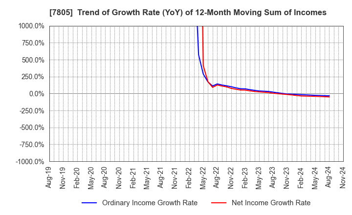 7805 PRINTNET INC.: Trend of Growth Rate (YoY) of 12-Month Moving Sum of Incomes